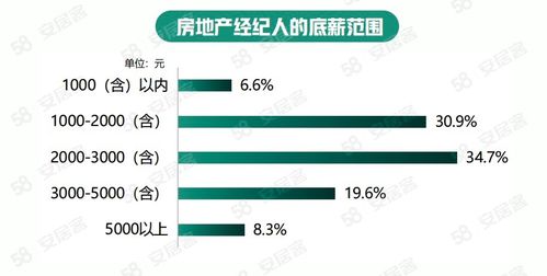 58同城安居客2022年房地產經紀人生存報告 經紀人學歷水平逐年上升，物業管理領域現新機遇