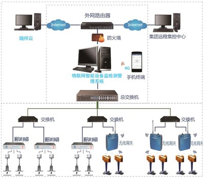 在線腐蝕探針監測系統 互聯網數據服務的關鍵應用